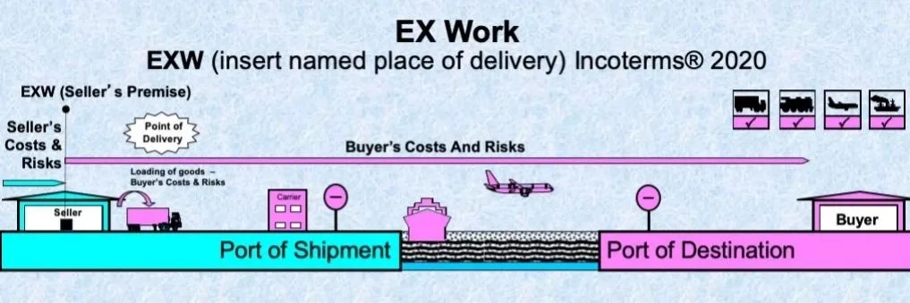 EXW (Ex Works) – Meaning, Delivery Terms, and Risk Transfer - LVFU ...